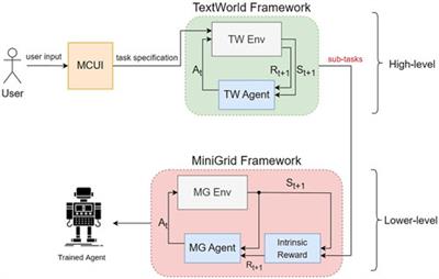 Decomposing user-defined tasks in a reinforcement learning setup using TextWorld